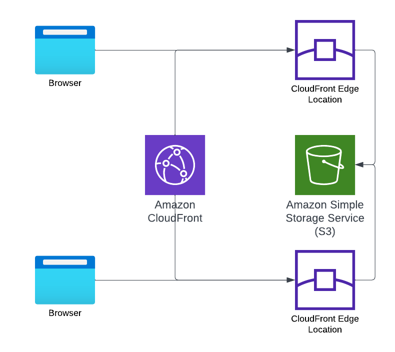 Deploying WASM on S3