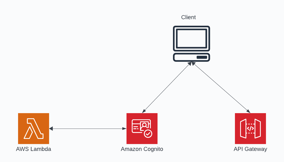 Customize a Cognito Access Token Rust