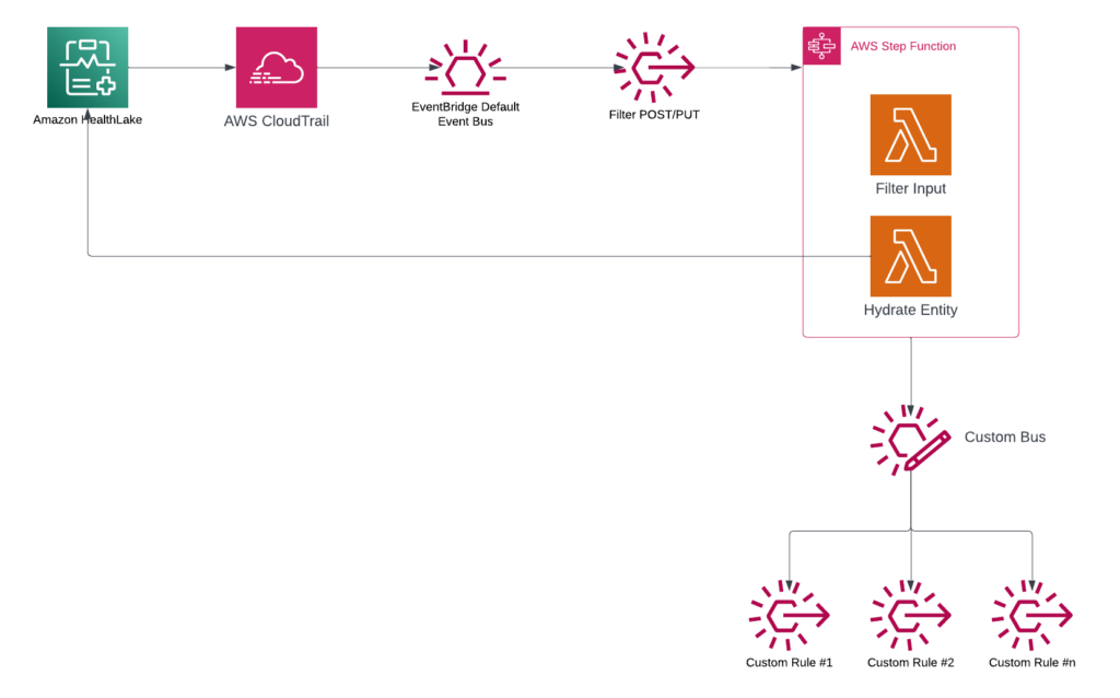 Healthlake CDC architecture