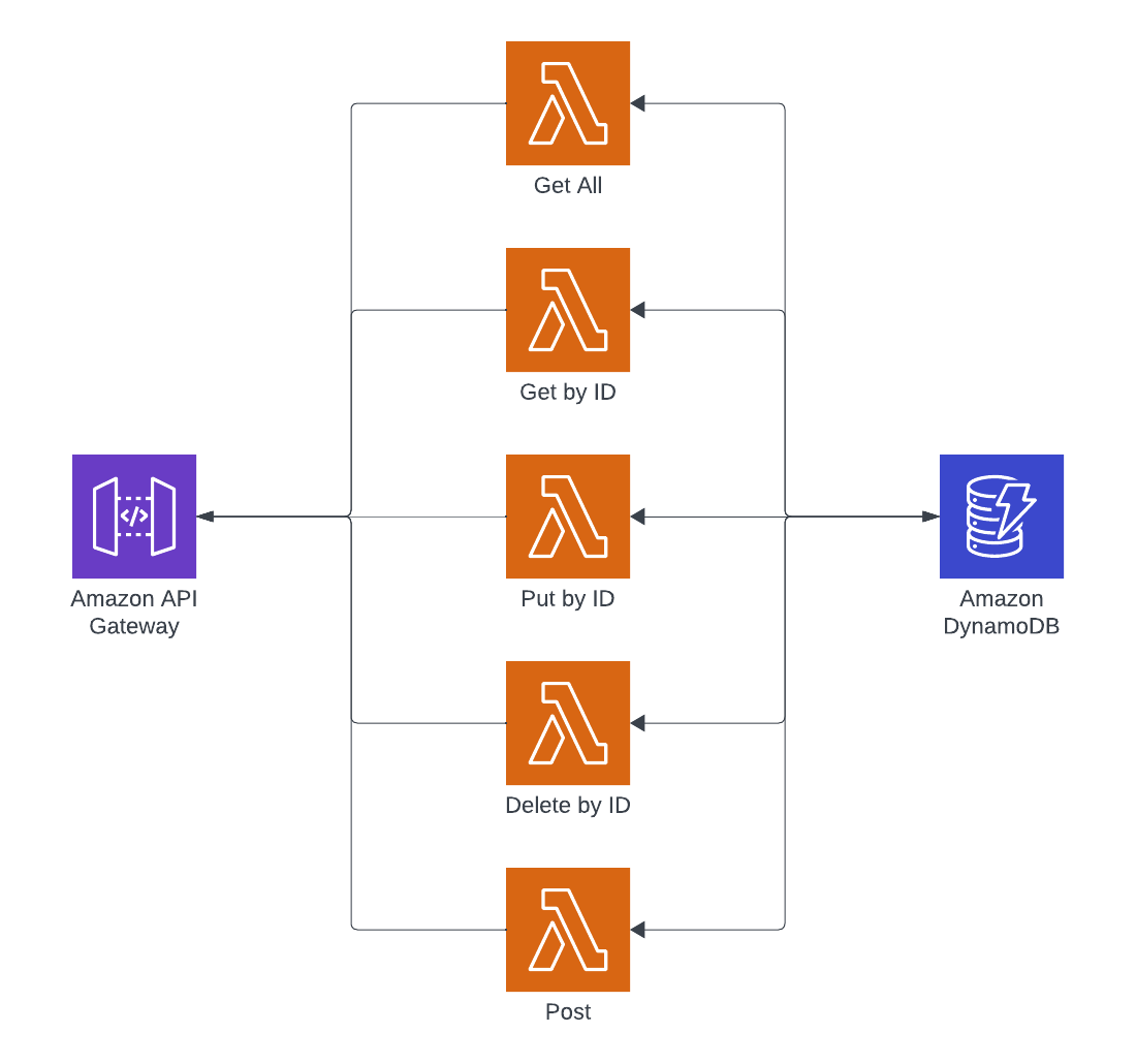 API With Rust and Lambda