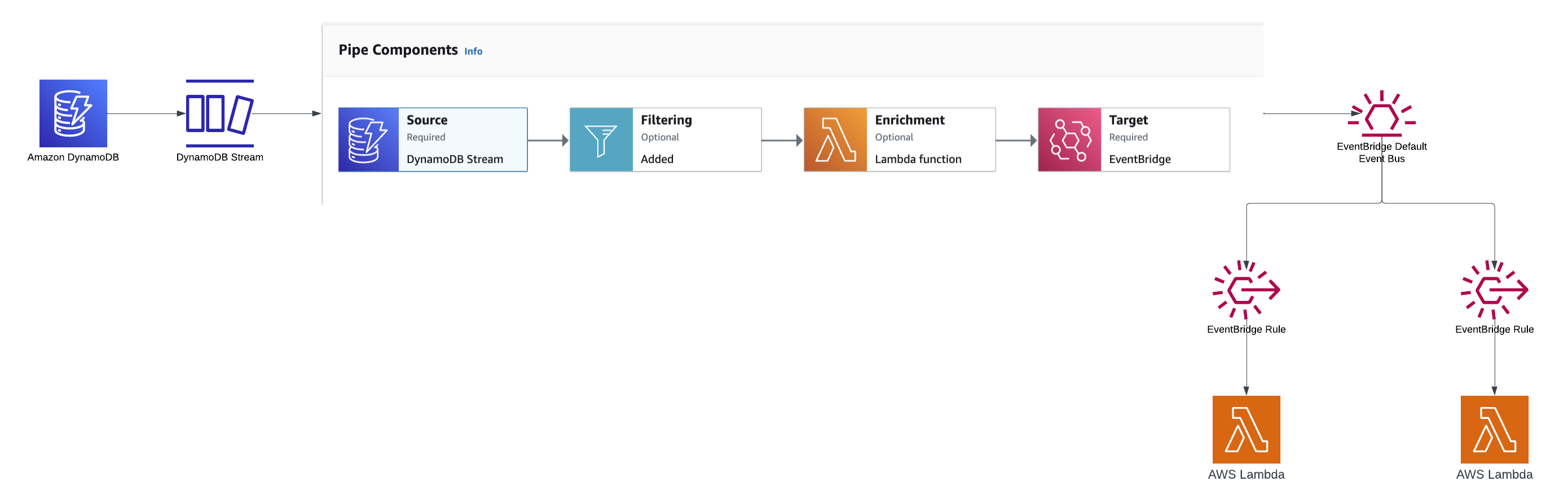 EventBridge Pipe Stream