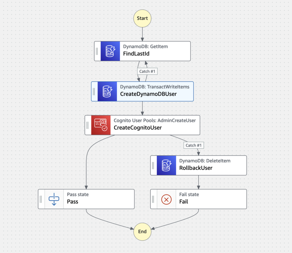 Cognito create user state machine