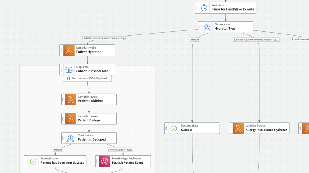 CDC Step functions state machine