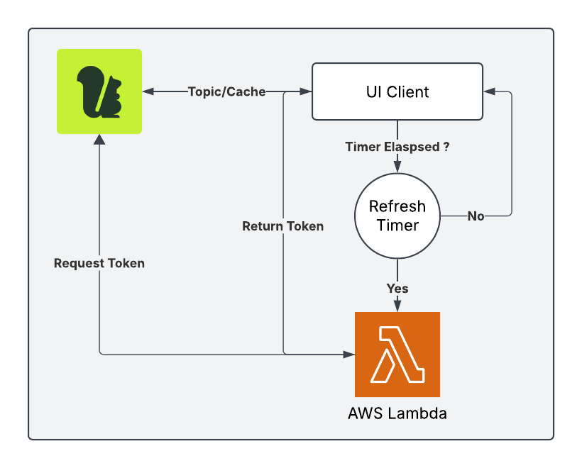 Momento token vending machine