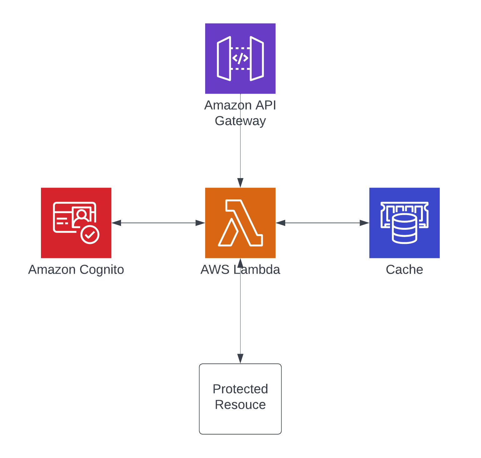 API Gateway Authorizer with Golang