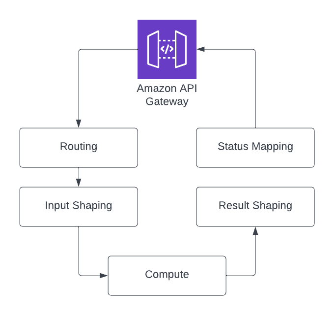 API Gateway Building