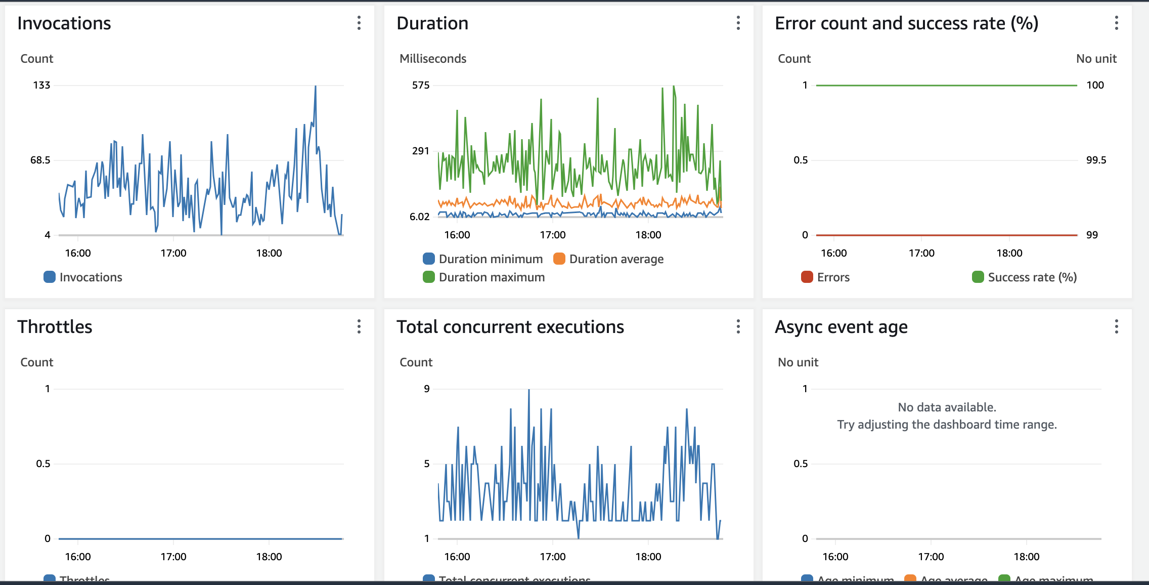 Lambda Monitoring