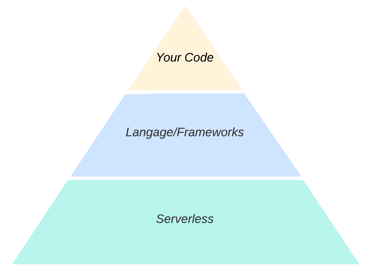 Serverless Waterline