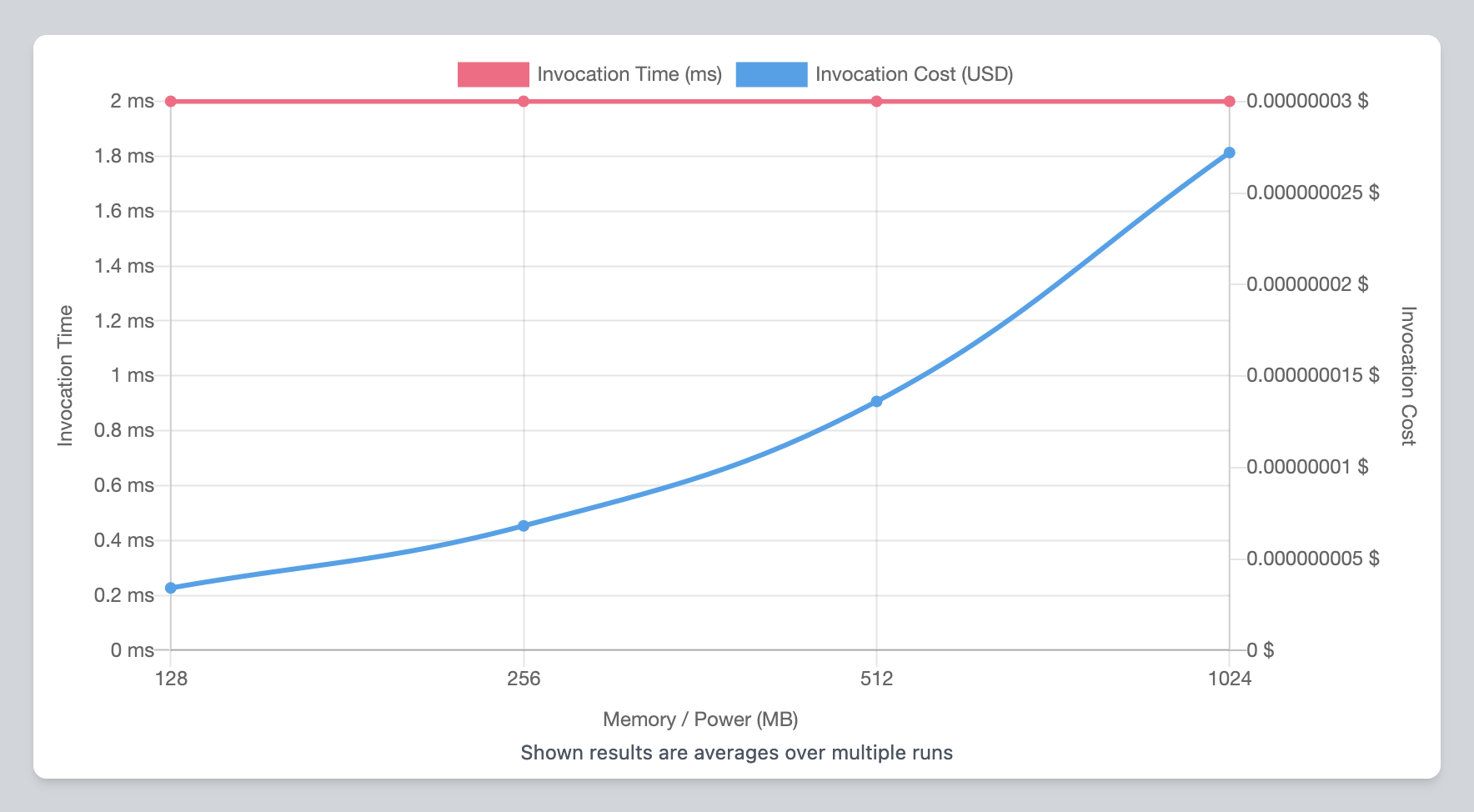 Lambda Function in Rust