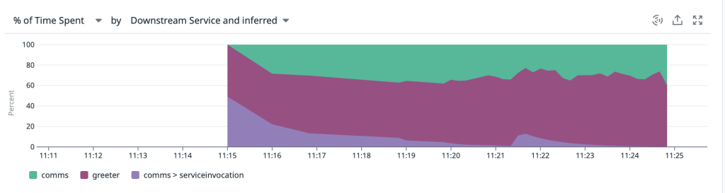 Datadog distributed trace performance chart showing request flow across microservices