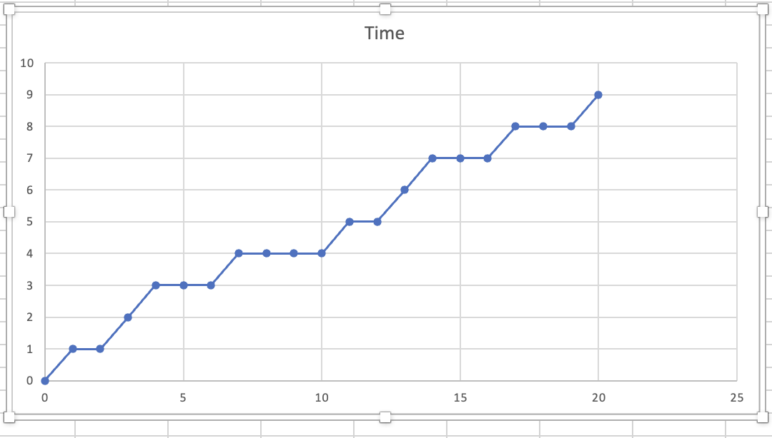 Becoming a Leader graph
