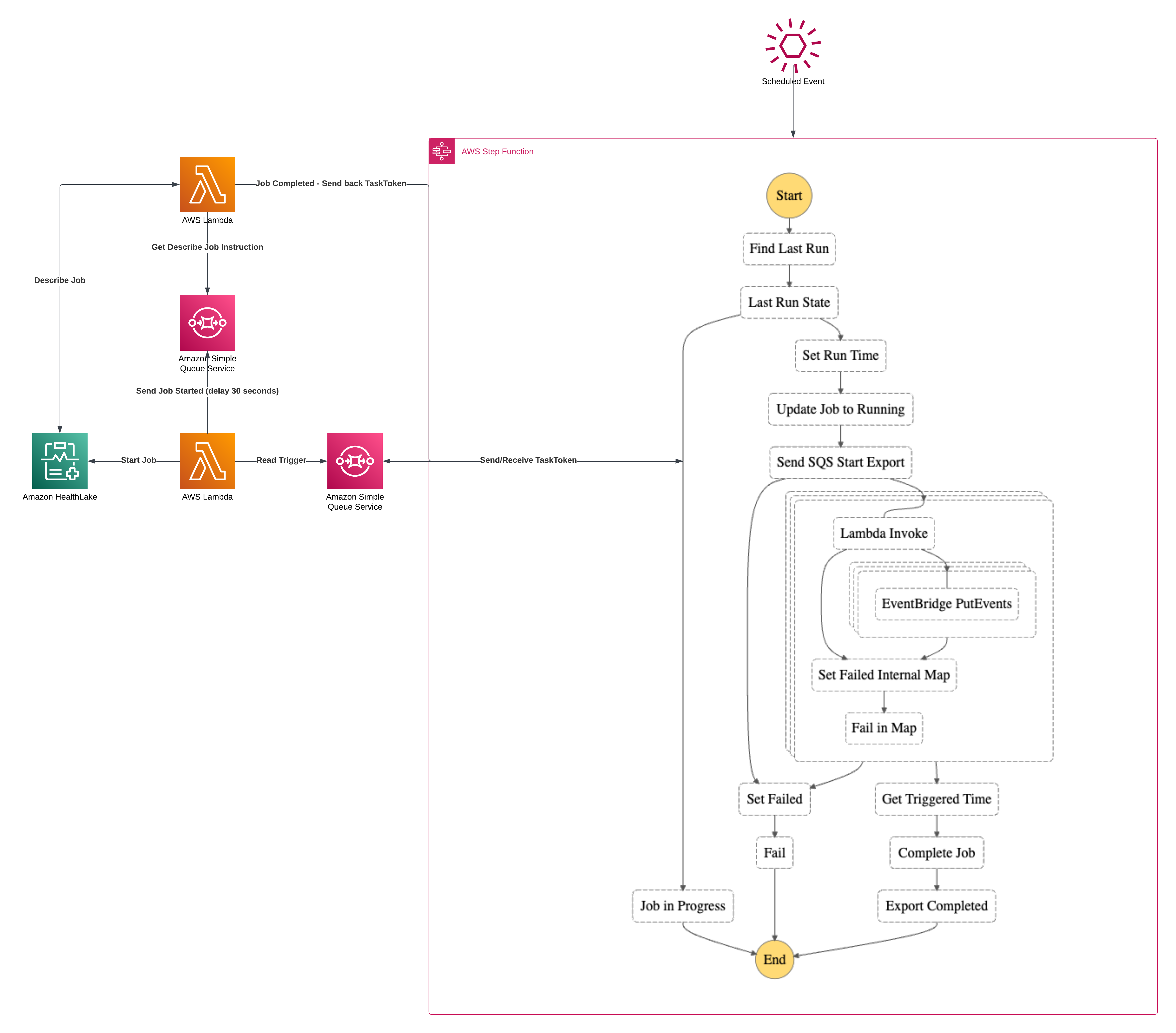 AWS Step Functions Callback Pattern Architecture