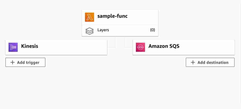 Lambda kinesis sqs setup