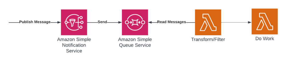 SNS to SQS to Lambda