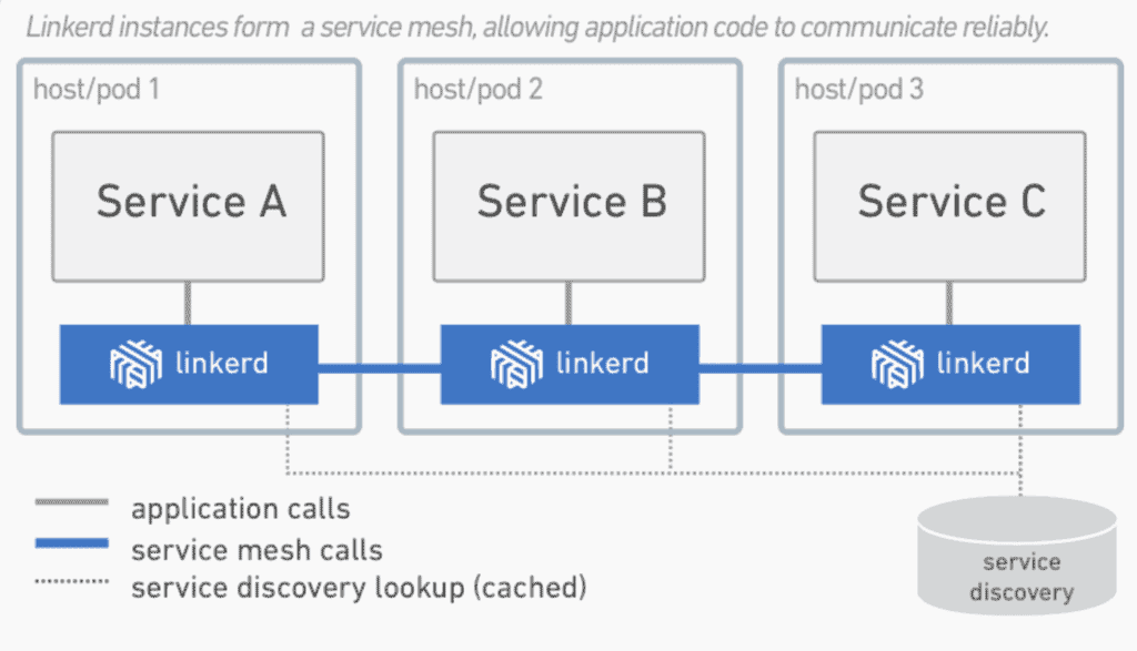 Service Mesh