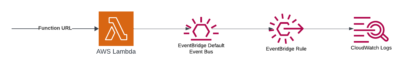 EventBridge with Lambda and Rust