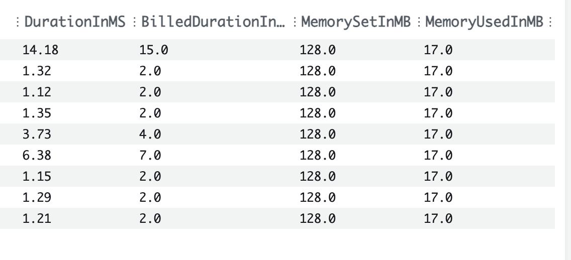 Rust and Lambda Customization
