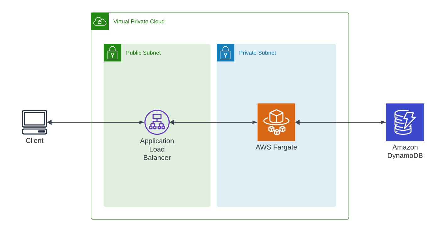Web API with Rust and Fargate
