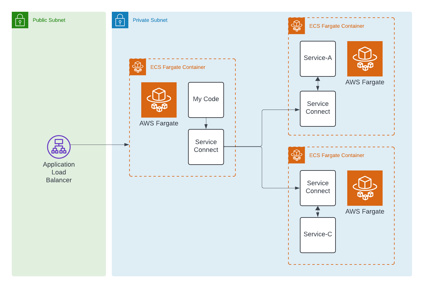 ServiceConnect with CDK