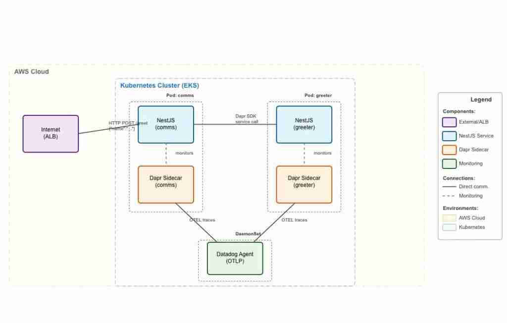 Dapr microservices architecture on AWS EKS with distributed tracing and Datadog observability