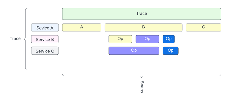 Open Telemetry and Lambda